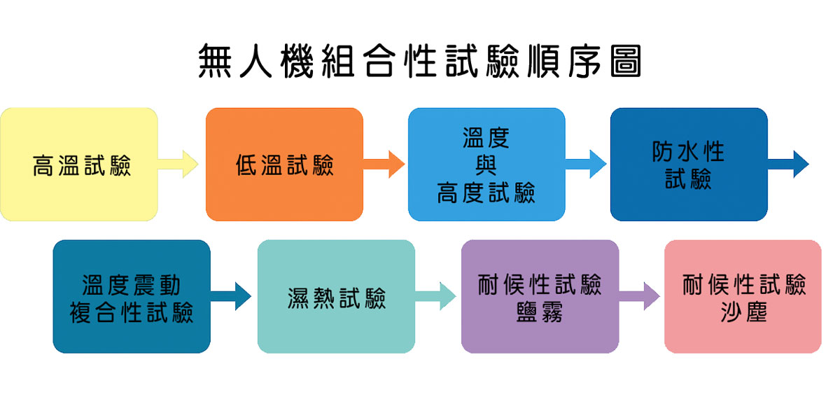 無人機可靠度規範